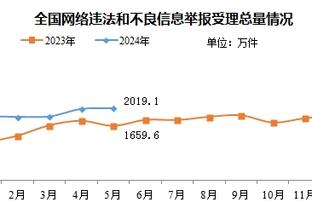 国王队记：今天的SGA就像巅峰时期的哈登一样不断站上罚球线